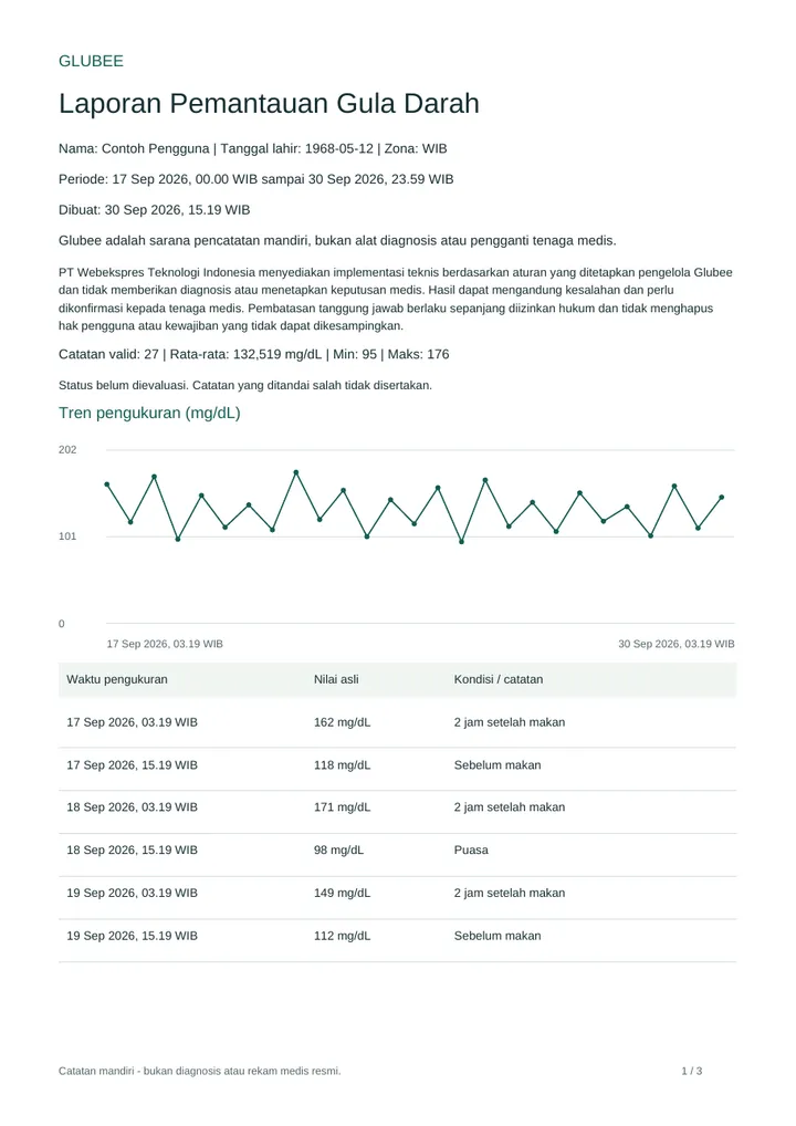 Halaman pertama contoh laporan PDF Glubee berisi ringkasan dan grafik